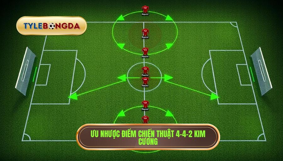 Phân tích ưu điểm và nhược điểm của chiến thuật 4-4-2 kim cương